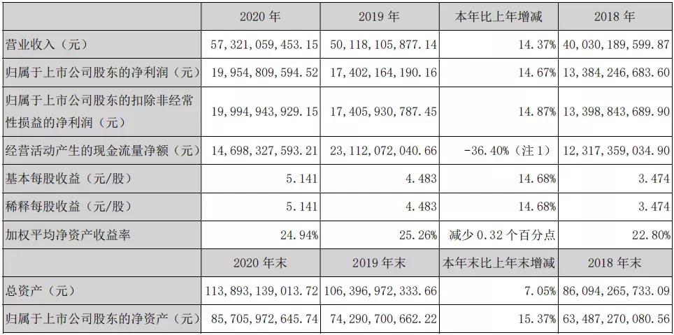 五粮液上市以来分红情况,五粮液市值最高突破万亿