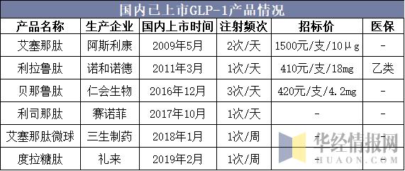 糖尿病治疗药物市场分析,glp-1受体激动剂适合一型糖尿病吗