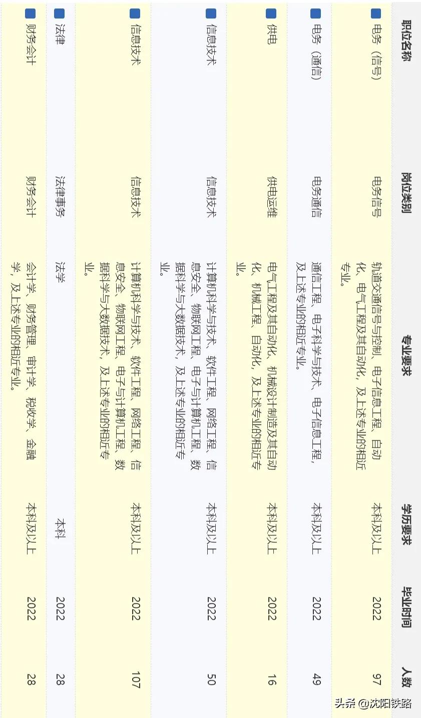 沈阳铁路集团有限公司招聘,沈阳铁路招聘大专生