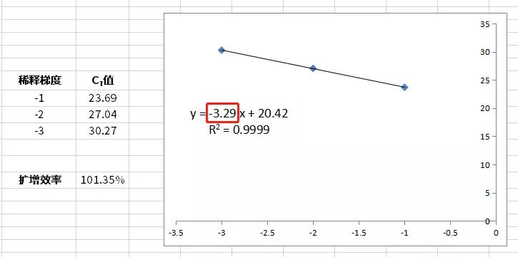 qpcr难点,qPCR常见问题及解决方案