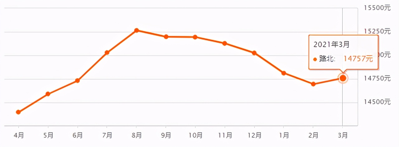 唐山富丽国际花园二手房最新房价,唐山路北区碧玉华府最新房价走势