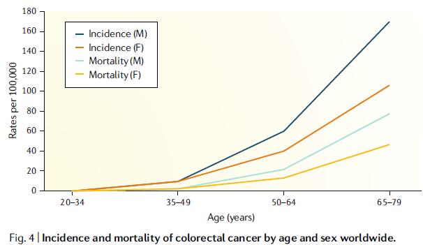 转移性结直肠癌基因问题,结直肠癌所需要检测的基因