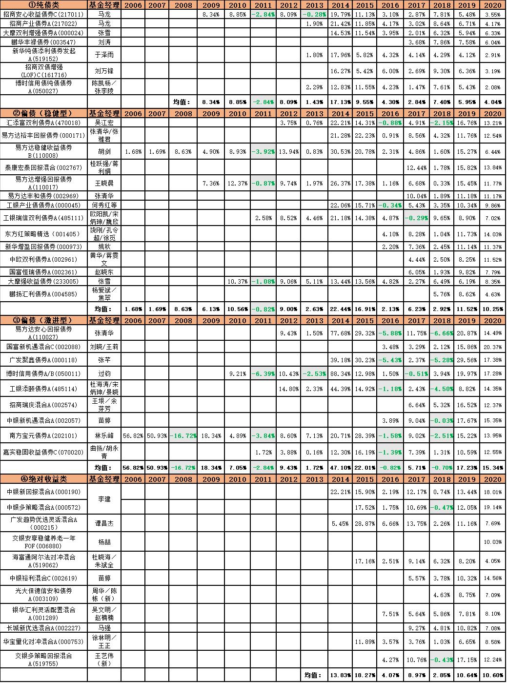 固收28位基金经理,中国十大固收基金经理