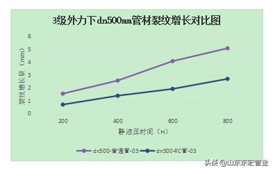 PE100-RC原材料在钢丝网骨架聚乙烯复合管材的应用效果评价