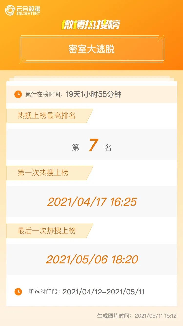 中小体量古装探案喜剧跑出黑马，密室综N代热度不减｜数娱周榜