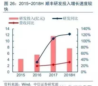 顺丰运用了哪些先进技术,顺丰研发