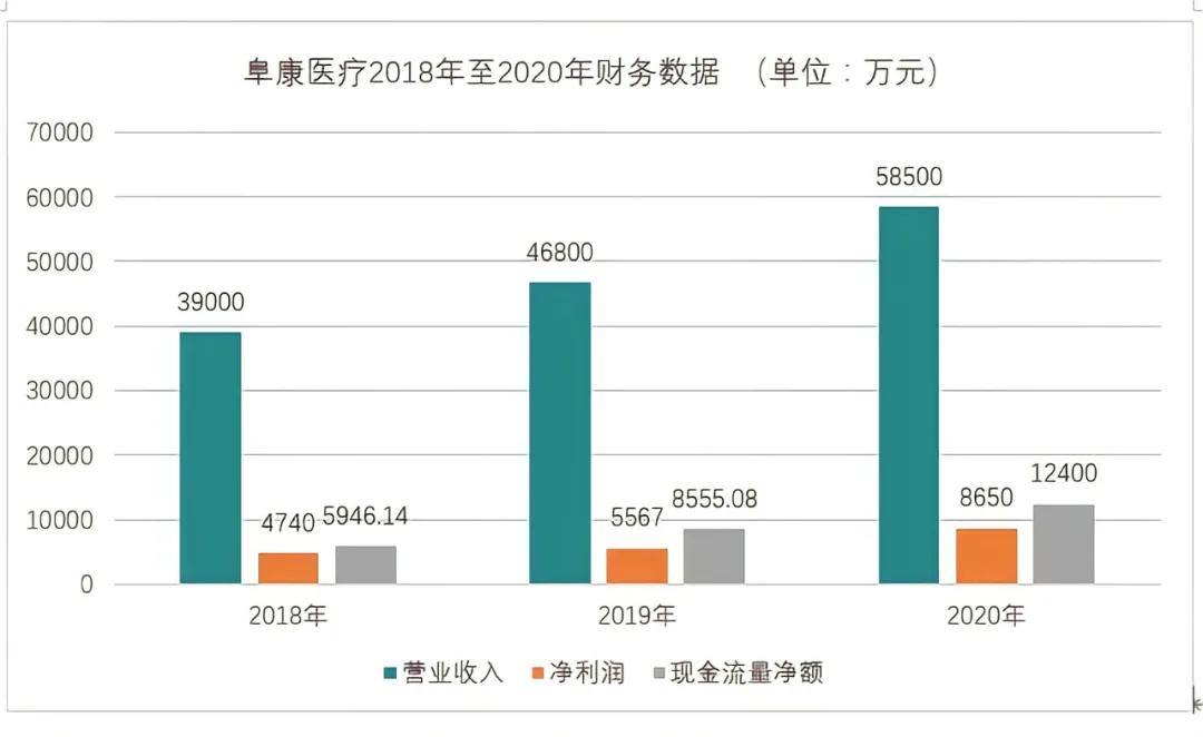从借钱发工资到赴沪上市,阜康医疗要走出*藏西**了