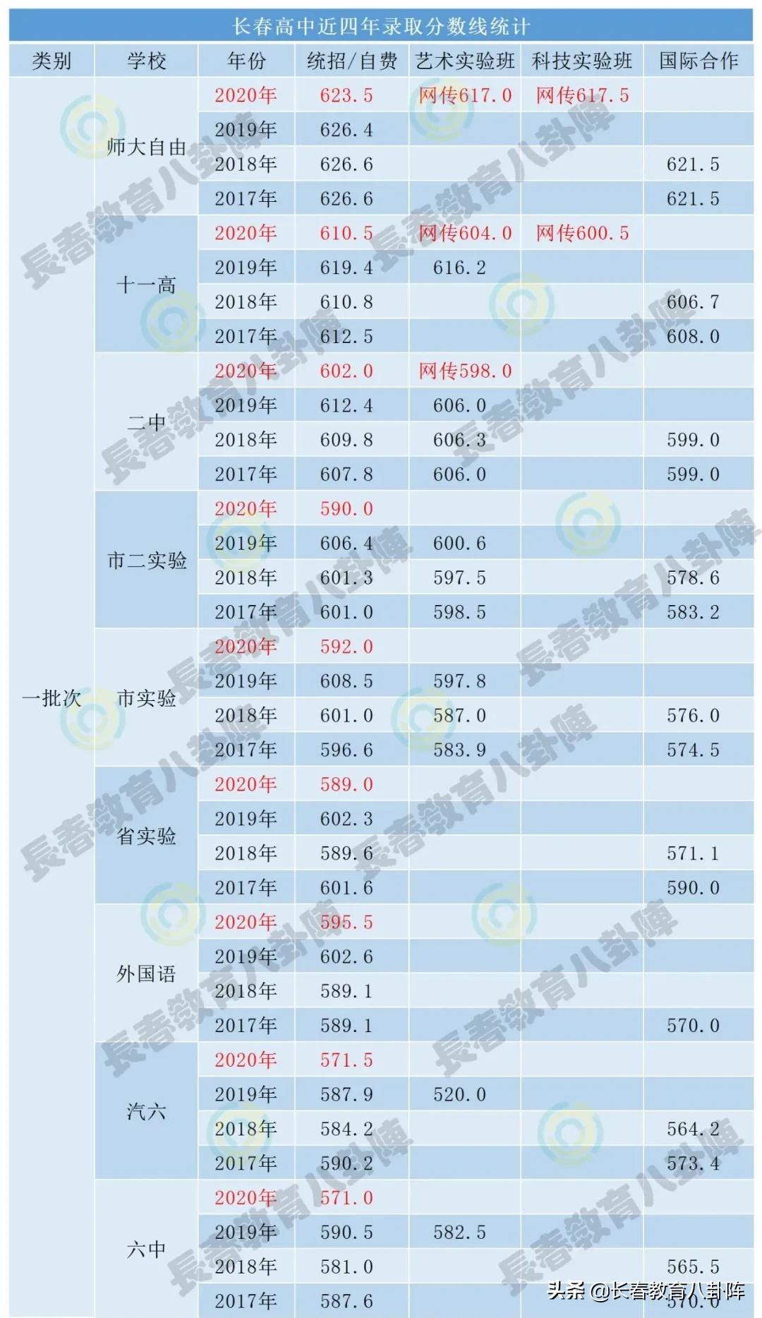 长春各区分别有多少所高中,长春民办高中收费一览表