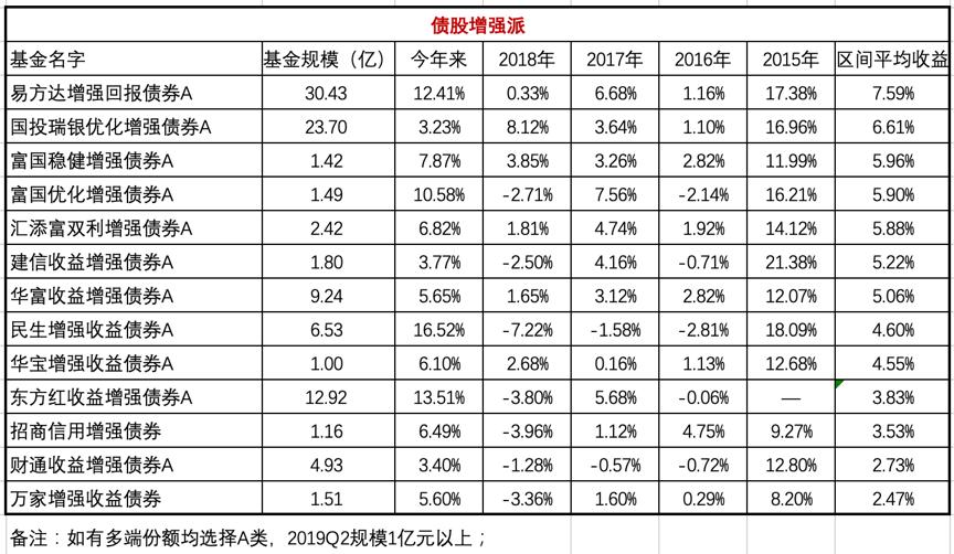 为什么债券基金收益这么高,同样的指数基金为何溢价不同
