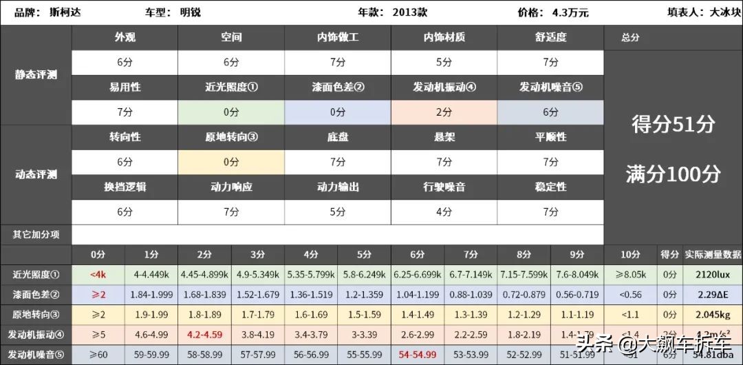 大众斯柯达明锐1.5l自动舒适版,哪一年的斯柯达明锐最好
