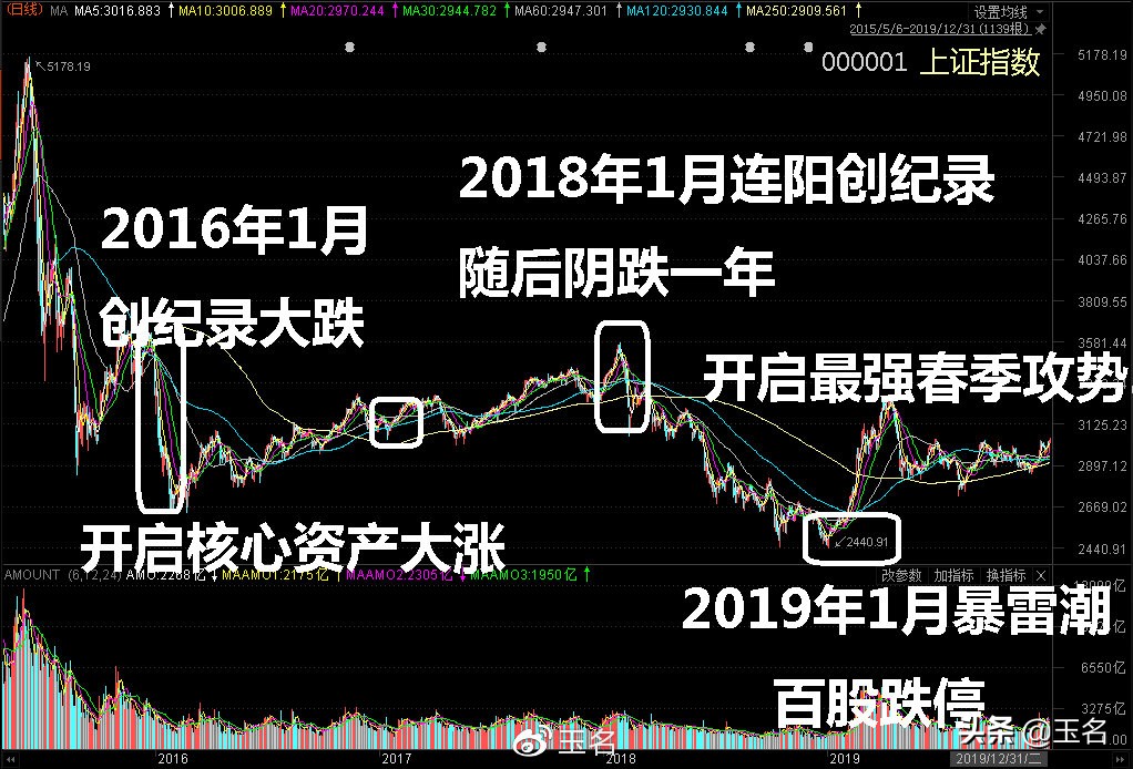 历史上大涨后的第二天走势,历史上股市大涨大跌回顾