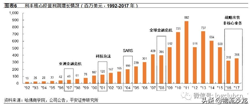 利丰的供应链是如何运作的,利丰供应链商业模式