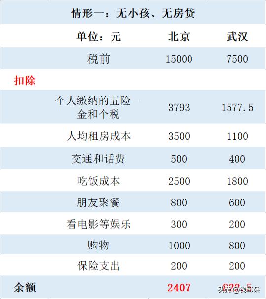 为什么北京工资比上海低,北京月入过万不如老家3000