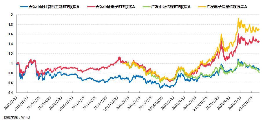 tmt主动管理基金有哪些,tmt行业基金哪个好