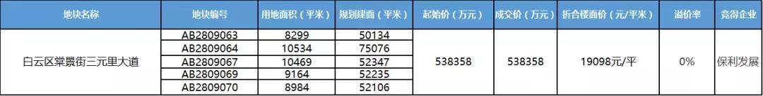 广州保利拿地新消息,保利发展最新拿地