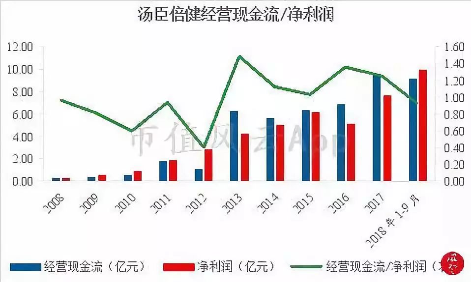 老乡，保健品了解一下：“看上去很美”的A股保健品龙头汤臣倍健