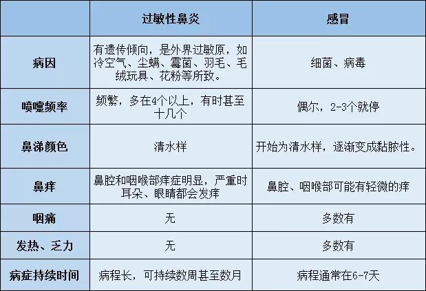 打喷嚏流涕感冒和鼻炎怎么区分,打喷嚏流鼻涕怎么区分感冒和鼻炎