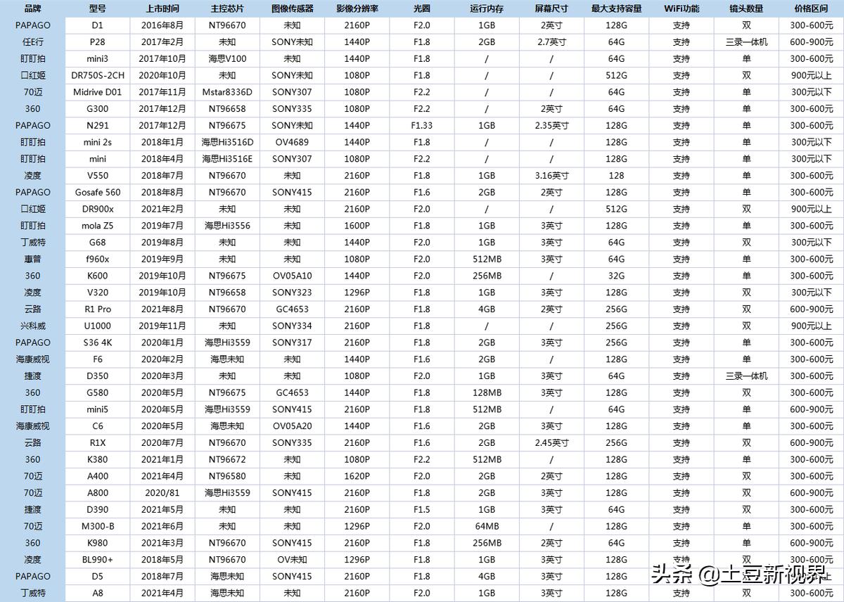 红旗hs5适合什么品牌行车记录仪,2020年好的行车记录仪有哪些牌子