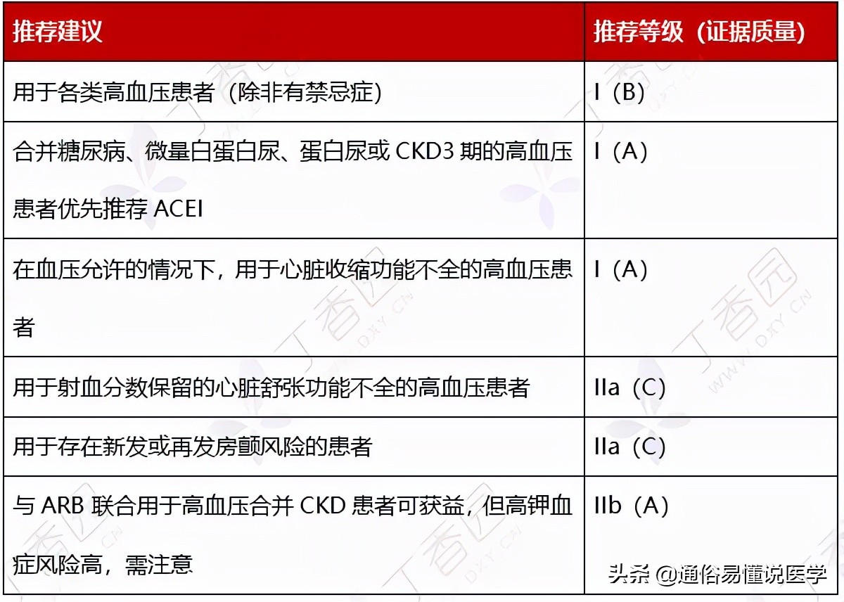 降压药怎么选看这张图表就够了,一图看懂6种降压药