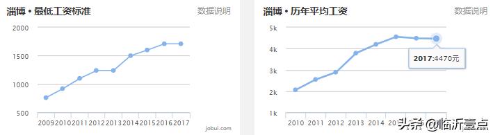 山东临沂平均收入,临沂真实的工资收入和房价