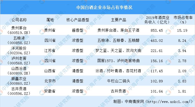 2020年中国白酒行业运行情况回顾及2021年发展前景预测