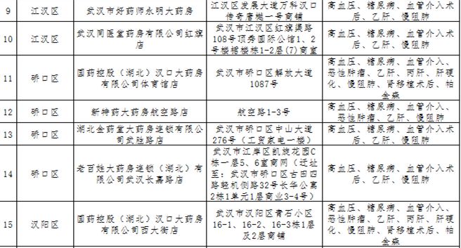 武汉市慢特病定点药房,武汉市重症定点药店名单和地址