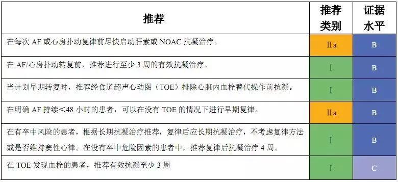 重症患者发生房颤如何处理,高血压合并房颤的急诊处理