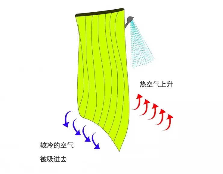 为什么洗澡的浴帘很粘人,洗澡浴帘总往里贴