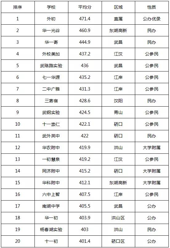 武汉市硚口区小学排名一览表,武汉市硚口区共有多少所初中