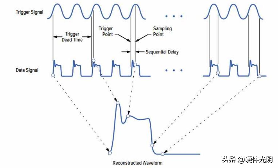 数字示波器原理,数字示波器原理视频教程