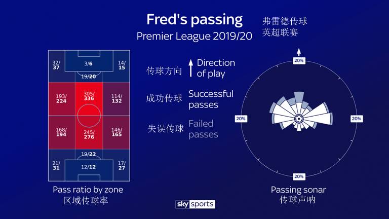 会发光的是金子。弗雷德这个赛季是如何找回自我的