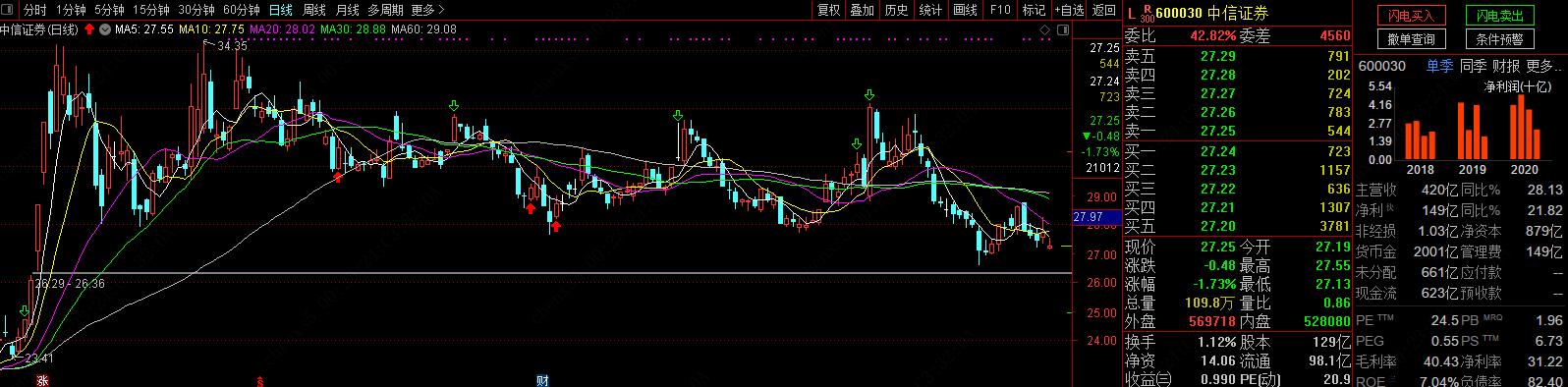中信证券配股是利好还是利空，我这么看