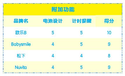 儿童牙刷2-3岁测评推荐,推荐一款儿童牙刷好看又实用