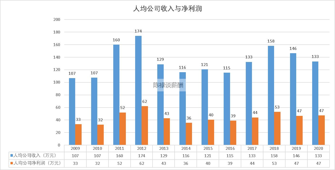 洋河股份个人薪资查询,洋河股份2015到2019在职员工情况