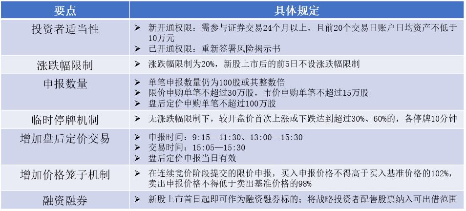 创业板注册制新规交易规则解读,创业板注册制新规落地股民必看