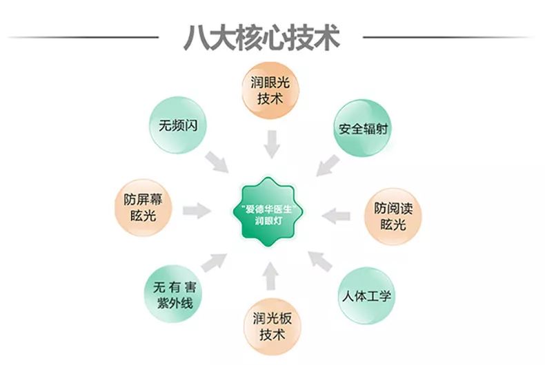 学生护眼台灯怎么挑选全光谱,led台灯学生学习护眼