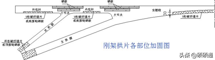 桥梁维修加固及病害处置,桥梁加固技术及方法