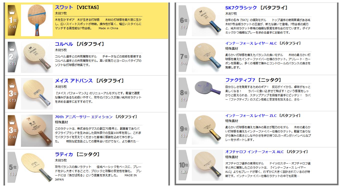 国内销售最好的几款器材,国产十大入门器材排名榜最新