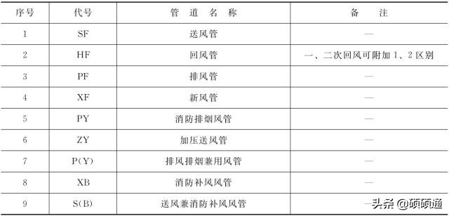 暖通空调施工要看哪些图纸,暖通空调施工图识读详解