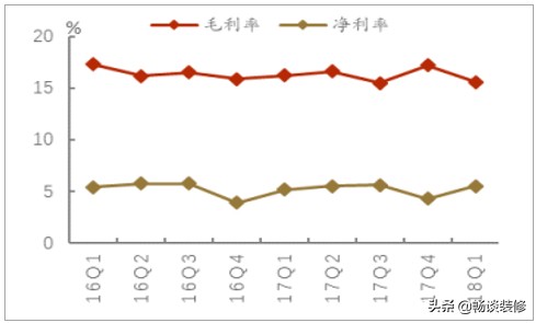 装修行业一般多少利润,装修公司利润最低多少可以盈利