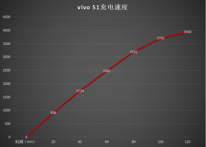 vivot1和爱酷z5续航测试,vivos10的电池续航能力