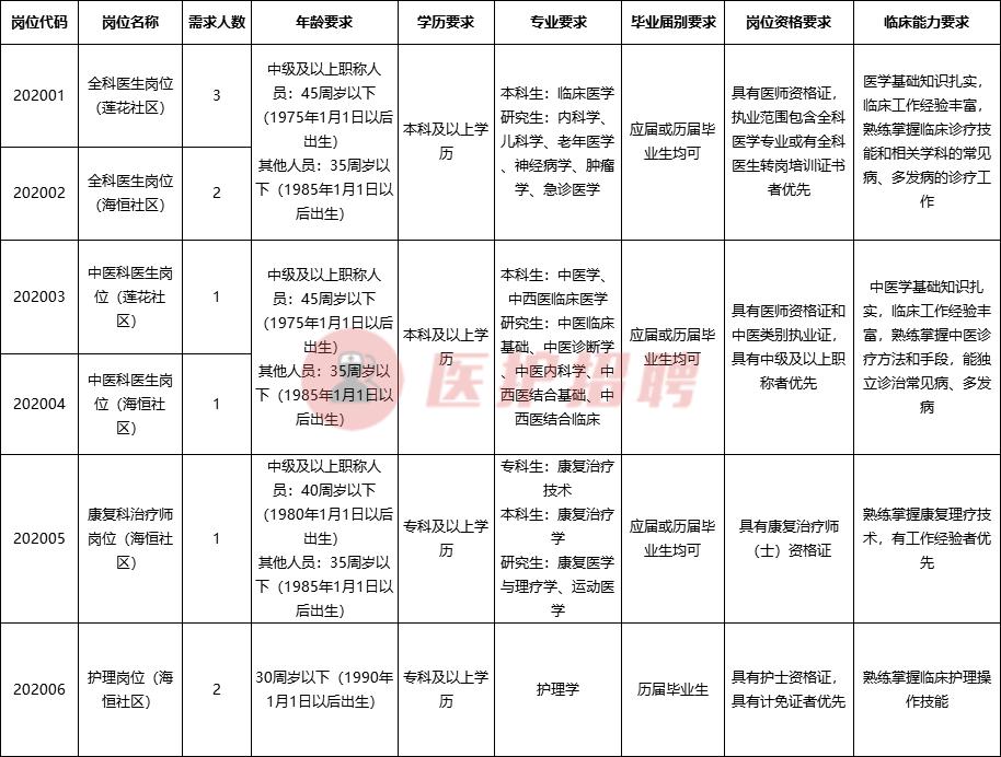 [安徽]安徽医科大学第二附属医院社区卫生中心，招聘医疗工作者