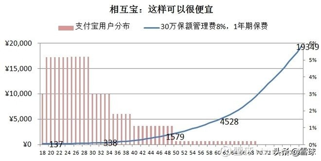 10个月8000万用户的相互宝，会干翻中国平安吗？