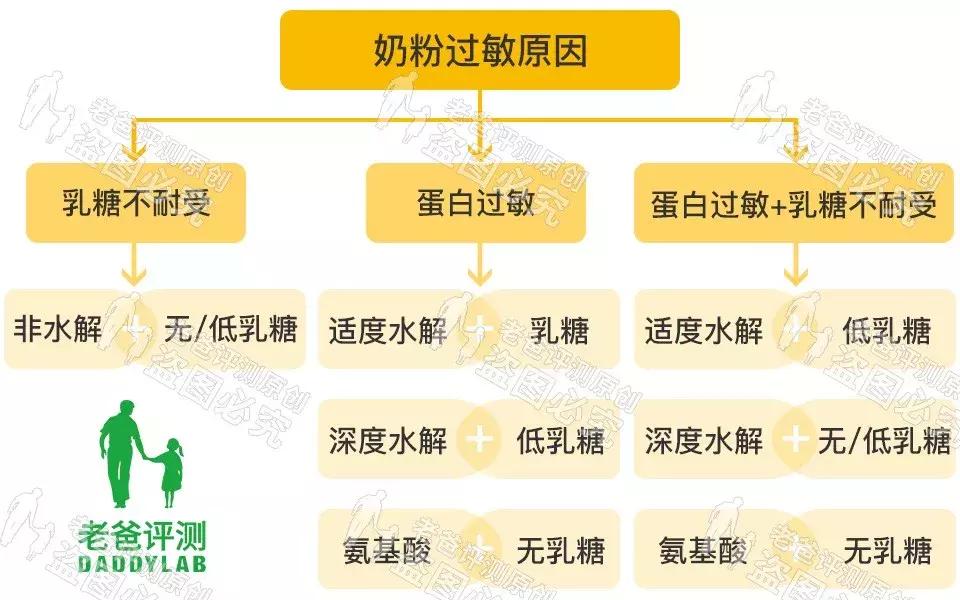 牛奶过敏宝宝可以喝无乳糖奶粉,怎么判断奶粉过敏引起乳糖不耐受