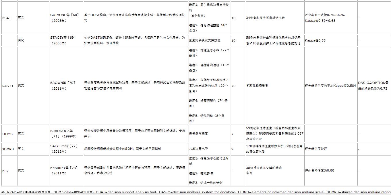 国内外医患共享决策评估工具的系统综述