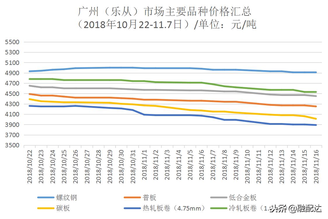 库存价格暴跌,库存减仓加速钢材价格震荡走高