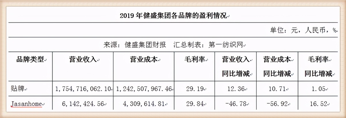 外销这么难！为耐克等大牌代工的“袜业之王”健盛集团巨亏超4亿
