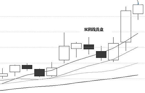 *家庄**典型洗盘形态（附图）