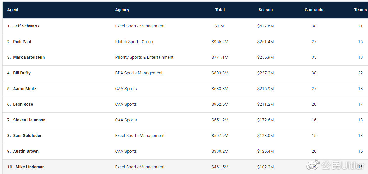 nba的球员都有哪些经纪公司,nba球员经纪人薪水