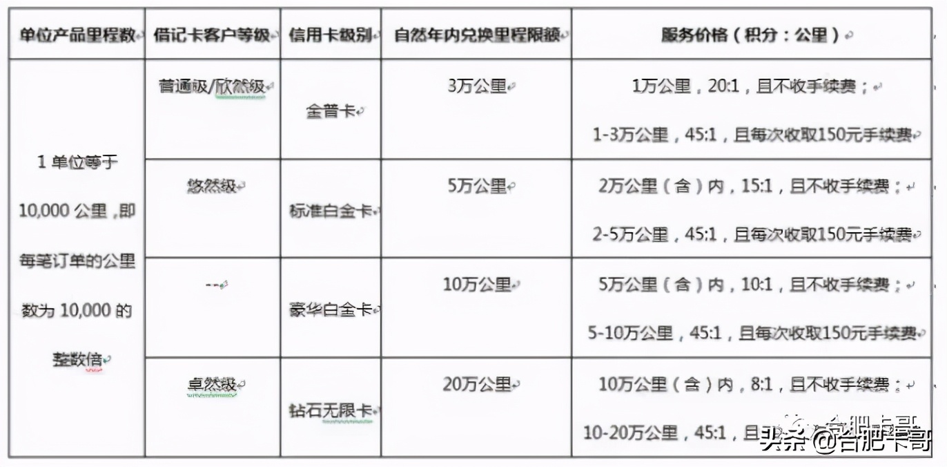 咔哥推荐的卡片,卡哥推荐